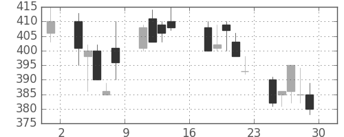 三菱レの日足チャート(1995年9月)