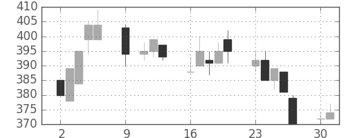 三菱レの日足チャート(1995年10月)