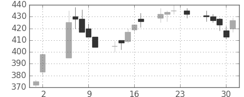 三菱レの日足チャート(1995年11月)