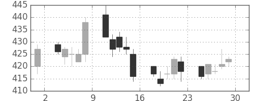 三菱レの日足チャート(1995年12月)