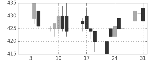 三菱レの日足チャート(1996年1月)