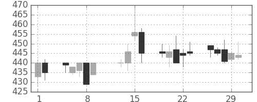 三菱レの日足チャート(1996年2月)