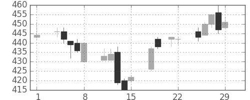 三菱レの日足チャート(1996年3月)