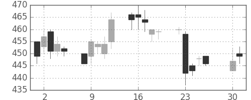 三菱レの日足チャート(1996年4月)