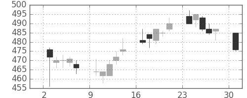 三菱レの日足チャート(1996年6月)