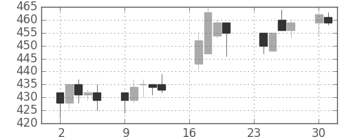 三菱レの日足チャート(1996年9月)