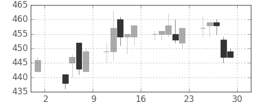 三菱レの日足チャート(1996年11月)