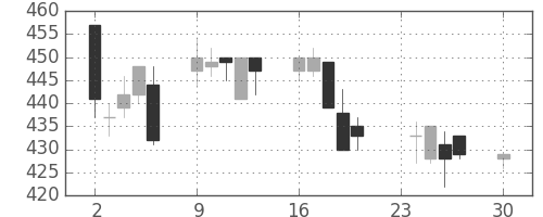 三菱レの日足チャート(1996年12月)