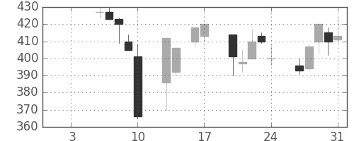 三菱レの日足チャート(1997年1月)