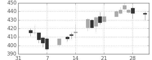 三菱レの日足チャート(1997年2月)
