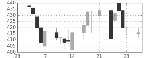 三菱レの日足チャート(1997年3月)
