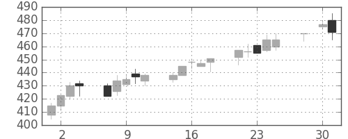 三菱レの日足チャート(1997年4月)