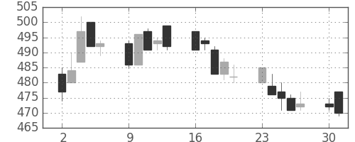 三菱レの日足チャート(1997年6月)