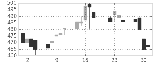 三菱レの日足チャート(1997年7月)