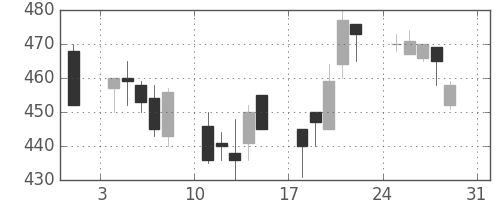 三菱レの日足チャート(1997年8月)