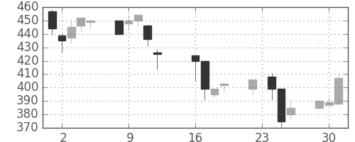 三菱レの日足チャート(1997年9月)