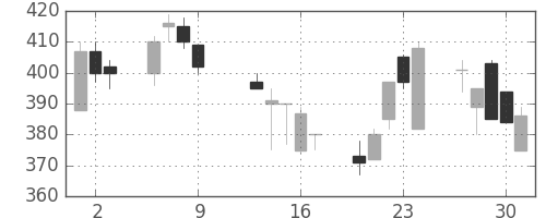 三菱レの日足チャート(1997年10月)