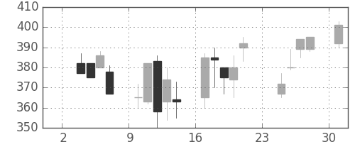 三菱レの日足チャート(1997年11月)
