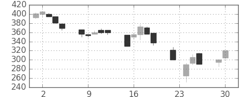 三菱レの日足チャート(1997年12月)