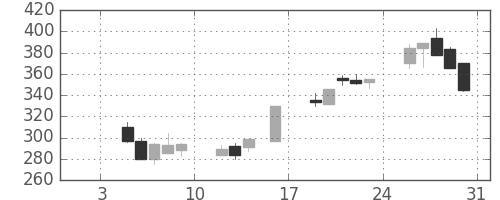 三菱レの日足チャート(1998年1月)