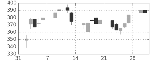 三菱レの日足チャート(1998年2月)