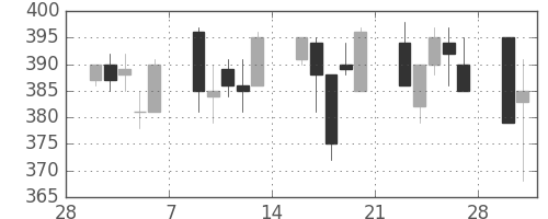 三菱レの日足チャート(1998年3月)