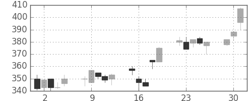 三菱レの日足チャート(1998年6月)