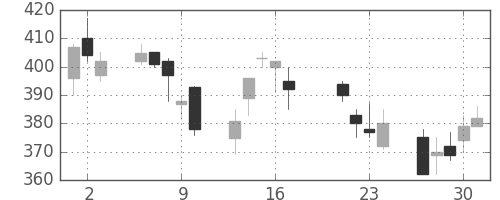 三菱レの日足チャート(1998年7月)
