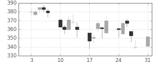 三菱レの日足チャート(1998年8月)