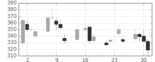 三菱レの日足チャート(1998年9月)