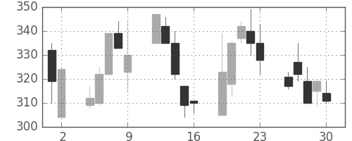 三菱レの日足チャート(1998年10月)