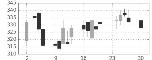 三菱レの日足チャート(1998年11月)