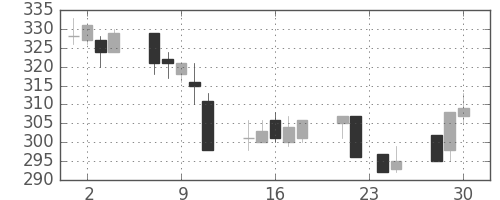 三菱レの日足チャート(1998年12月)