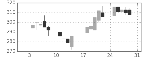 三菱レの日足チャート(1999年1月)