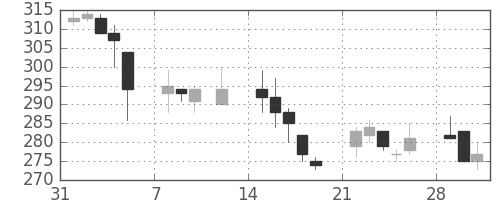 三菱レの日足チャート(1999年2月)
