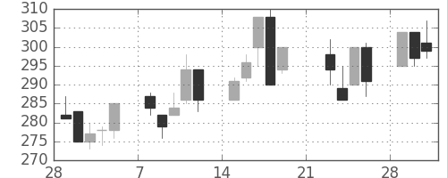三菱レの日足チャート(1999年3月)
