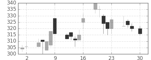 三菱レの日足チャート(1999年4月)