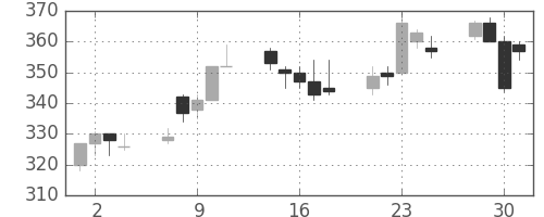 三菱レの日足チャート(1999年6月)