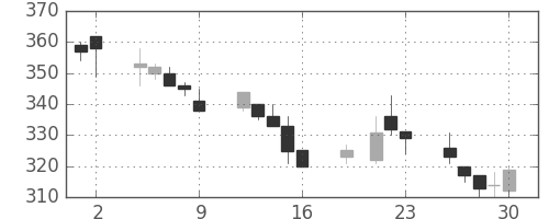 三菱レの日足チャート(1999年7月)