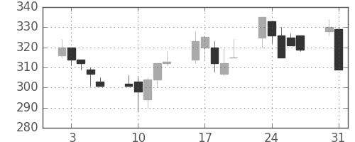 三菱レの日足チャート(1999年8月)
