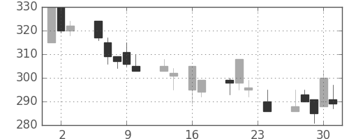 三菱レの日足チャート(1999年9月)