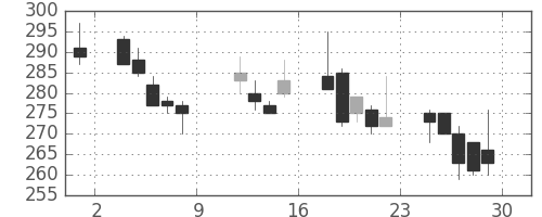 三菱レの日足チャート(1999年10月)