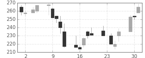 三菱レの日足チャート(1999年11月)