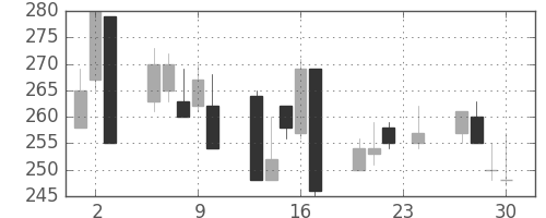 三菱レの日足チャート(1999年12月)
