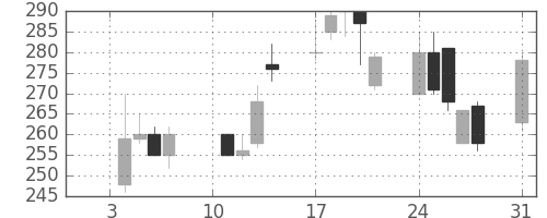 三菱レの日足チャート(2000年1月)