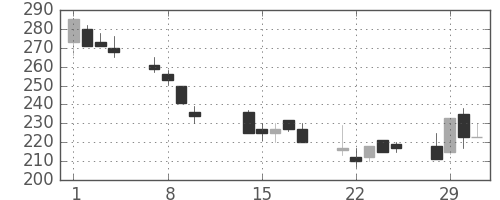 三菱レの日足チャート(2000年2月)