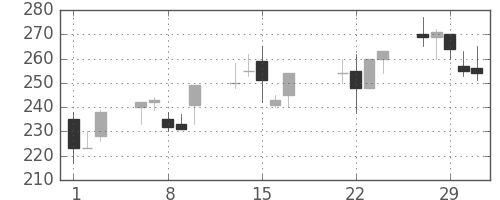 三菱レの日足チャート(2000年3月)
