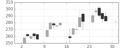 三菱レの日足チャート(2000年4月)