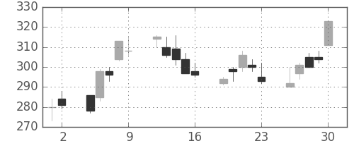 三菱レの日足チャート(2000年6月)