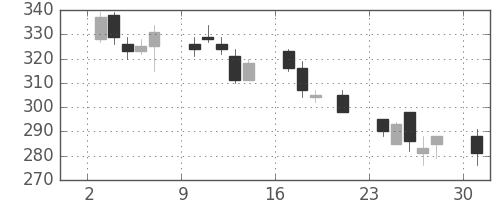 三菱レの日足チャート(2000年7月)